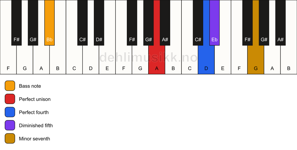 Piano keyboard showing the notes for a A 11(b5)(sus4)/Bb chord