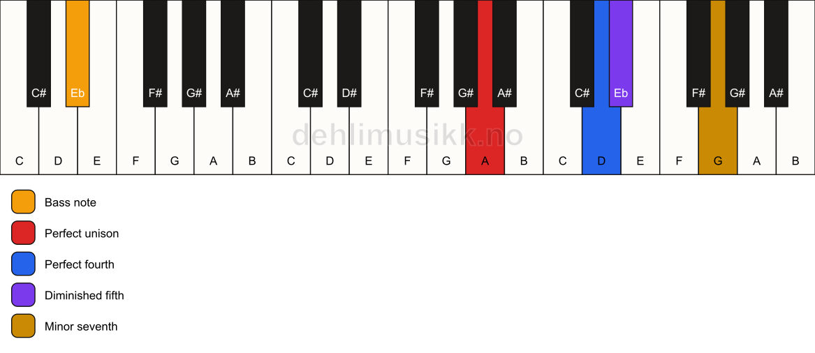 Piano keyboard showing the notes for a A 11(b5)(sus4)/Eb chord