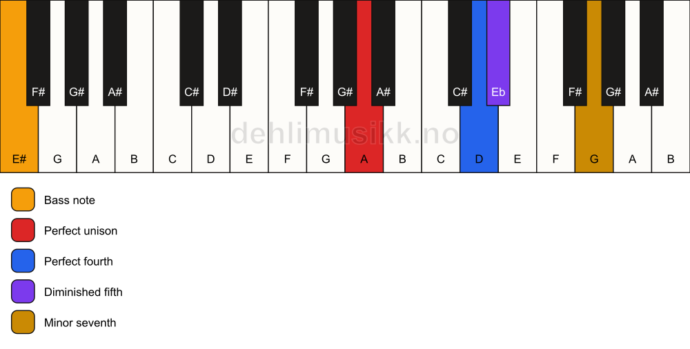 Piano keyboard showing the notes for a A 11(b5)(sus4)/E# chord