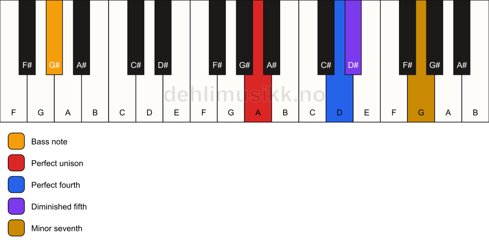 Piano keyboard showing the notes for a A 11(b5)(sus4)/G# chord