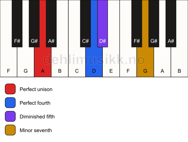 Piano keyboard showing the notes for a A 11(b5)(sus4) chord