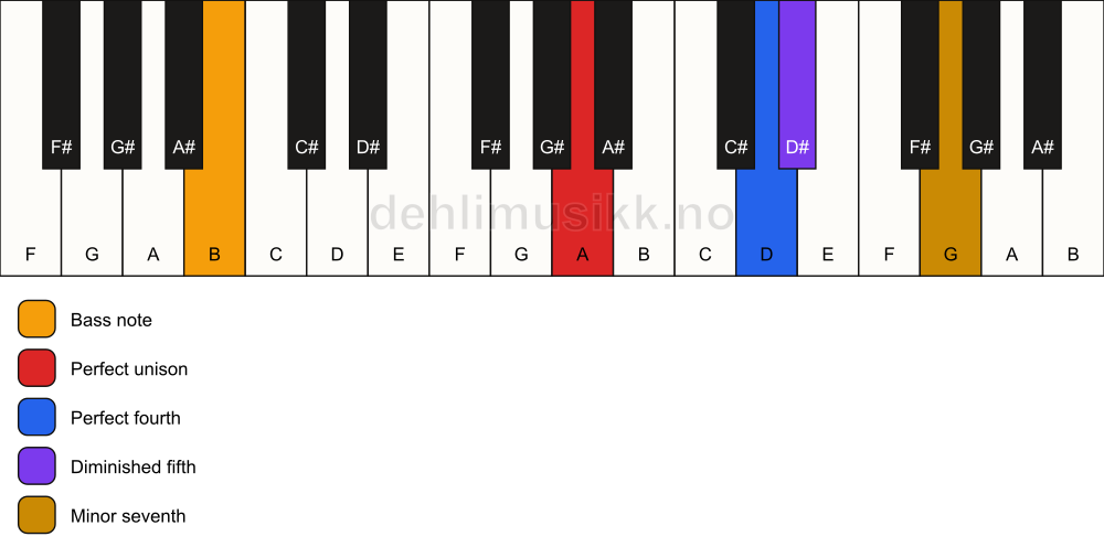 Piano keyboard showing the notes for a A 11(b5)(sus4)/B chord