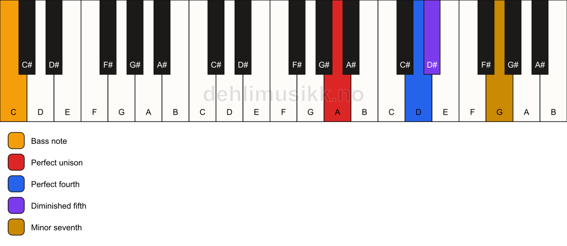 Piano keyboard showing the notes for a A 11(b5)(sus4)/C chord