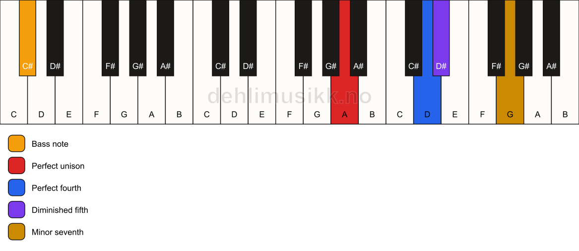 Piano keyboard showing the notes for a A 11(b5)(sus4)/C# chord