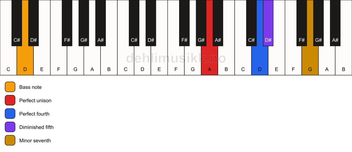 Piano keyboard showing the notes for a A 11(b5)(sus4)/D chord