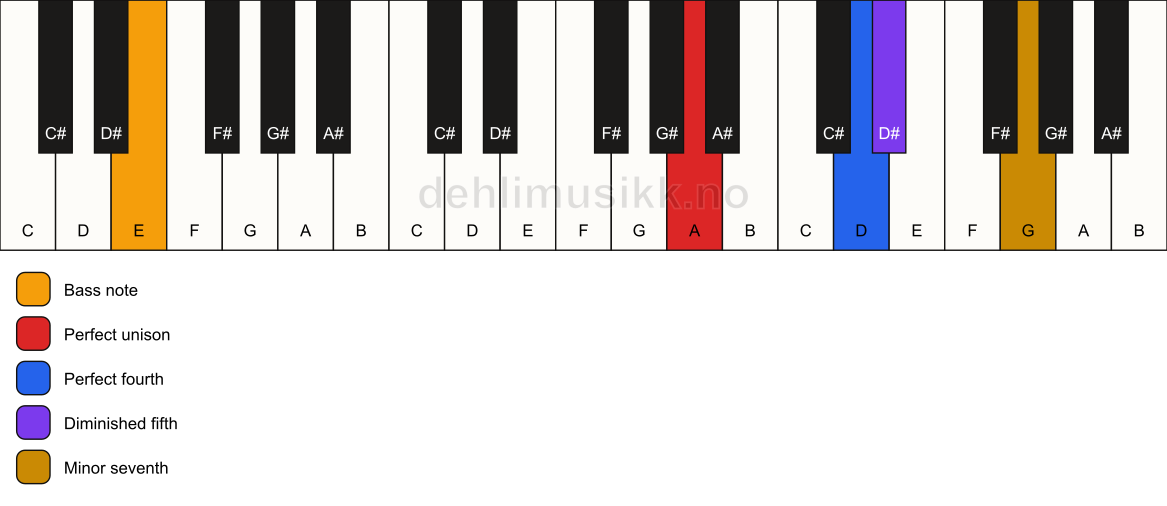 Piano keyboard showing the notes for a A 11(b5)(sus4)/E chord
