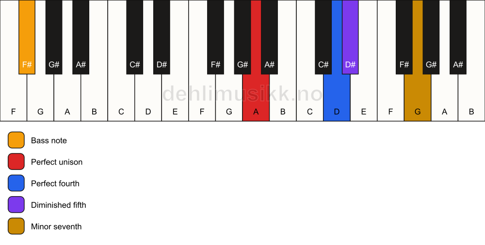 Piano keyboard showing the notes for a A 11(b5)(sus4)/F# chord