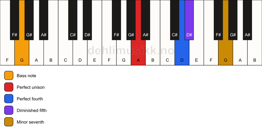 Piano keyboard showing the notes for a A 11(b5)(sus4)/G chord