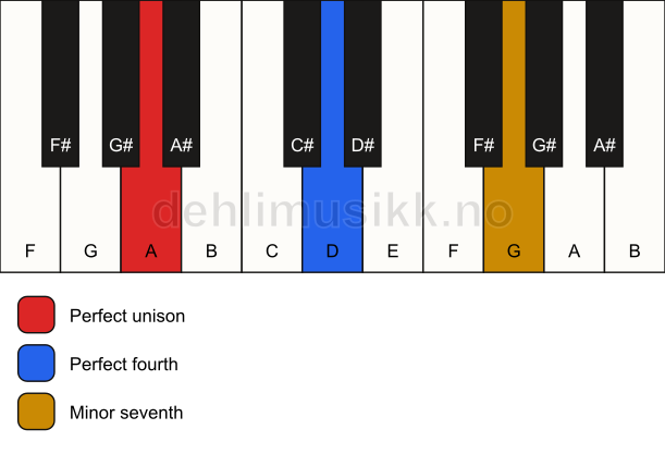 Piano keyboard showing the notes for a A 11(sus4) chord
