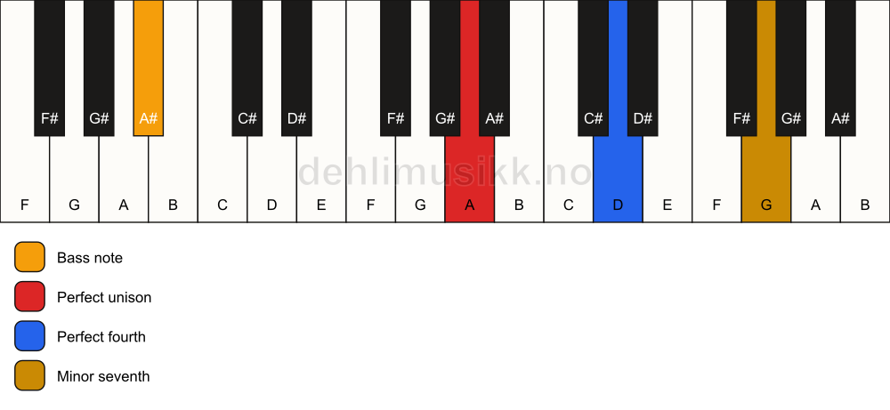 Piano keyboard showing the notes for a A 11(sus4)/A# chord