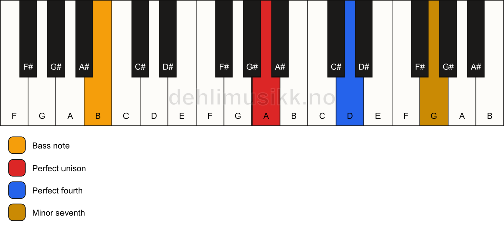 Piano keyboard showing the notes for a A 11(sus4)/B chord