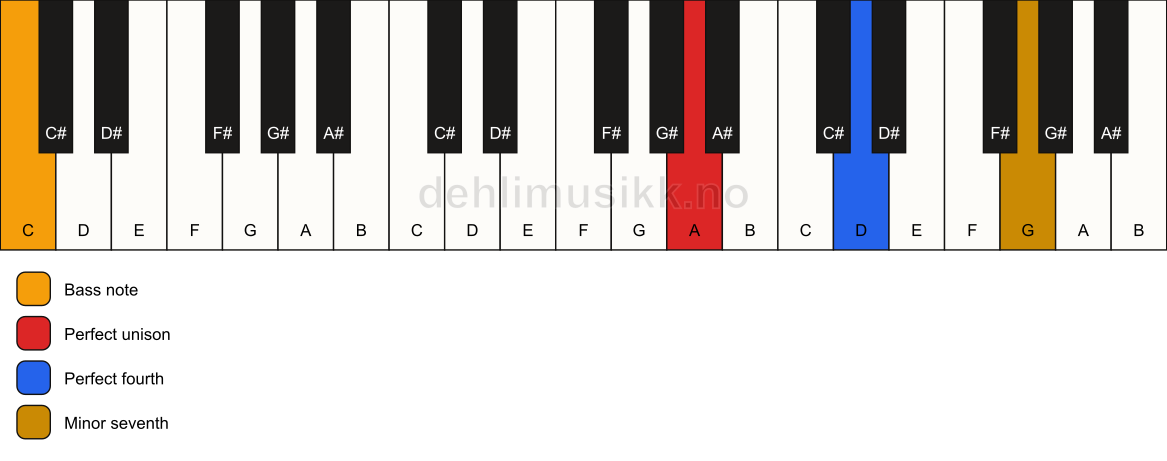 Piano keyboard showing the notes for a A 11(sus4)/C chord
