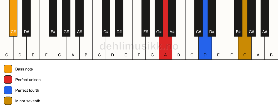 Piano keyboard showing the notes for a A 11(sus4)/C# chord
