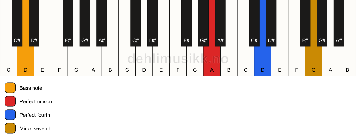 Piano keyboard showing the notes for a A 11(sus4)/D chord