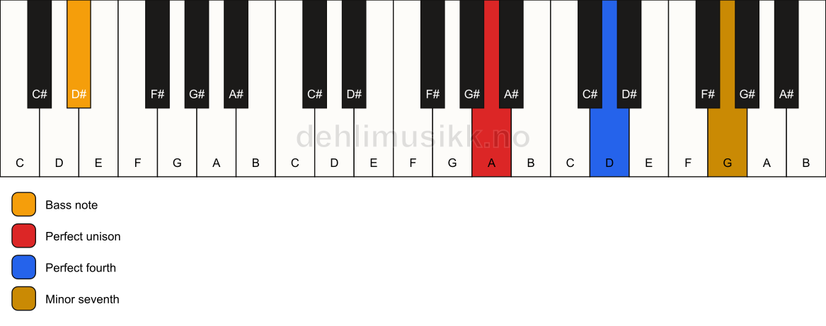Piano keyboard showing the notes for a A 11(sus4)/D# chord