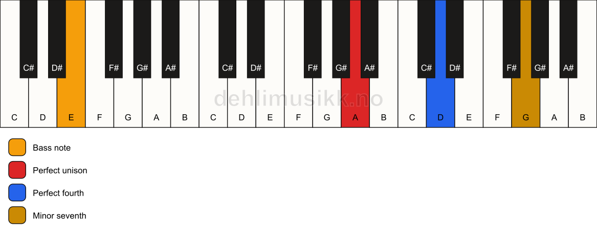 Piano keyboard showing the notes for a A 11(sus4)/E chord