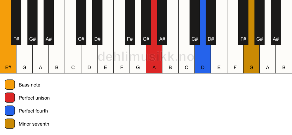 Piano keyboard showing the notes for a A 11(sus4)/E# chord