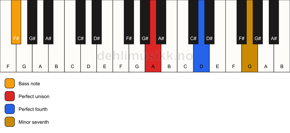 Piano keyboard showing the notes for a A 11(sus4)/F# chord