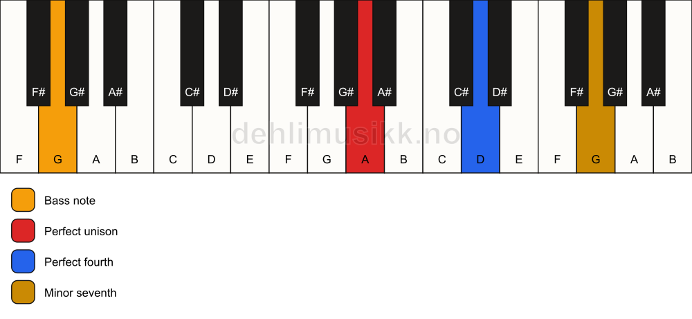 Piano keyboard showing the notes for a A 11(sus4)/G chord