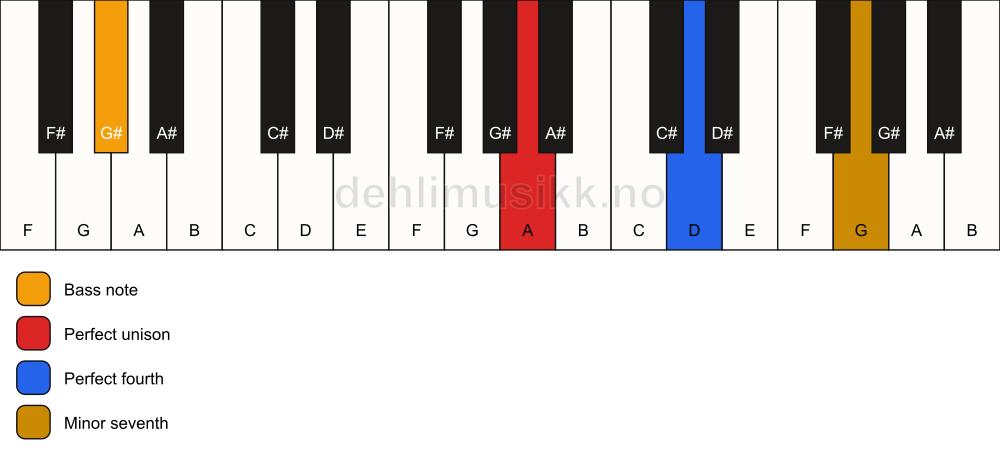 Piano keyboard showing the notes for a A 11(sus4)/G# chord
