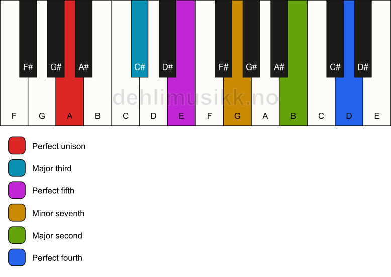 Piano keyboard showing the notes for a A 11 chord
