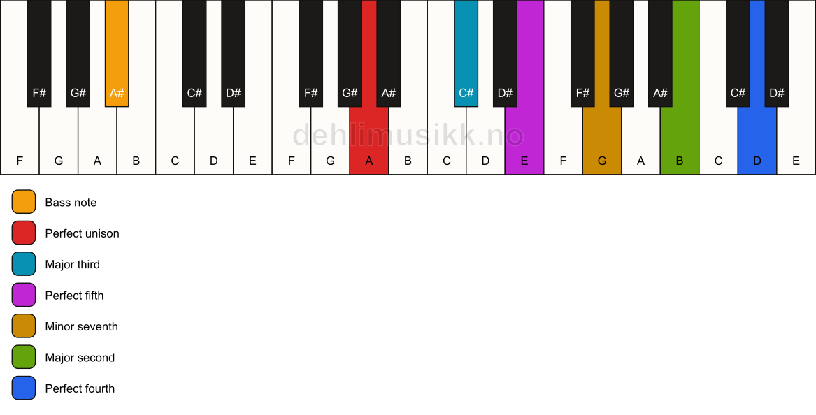 Piano keyboard showing the notes for a A 11/A# chord