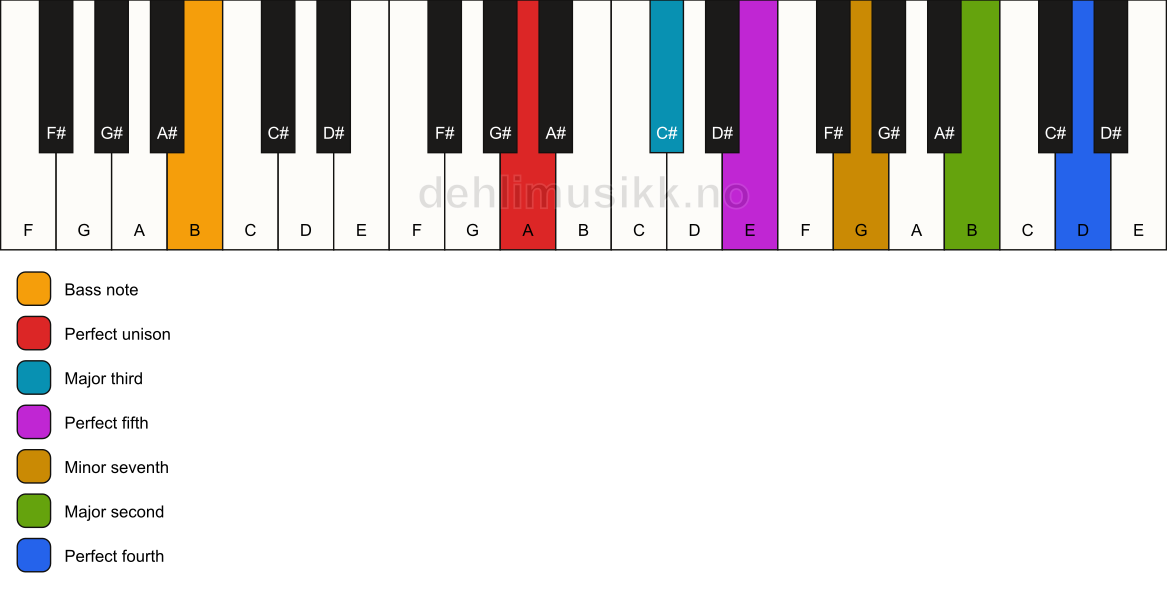 Piano keyboard showing the notes for a A 11/B chord