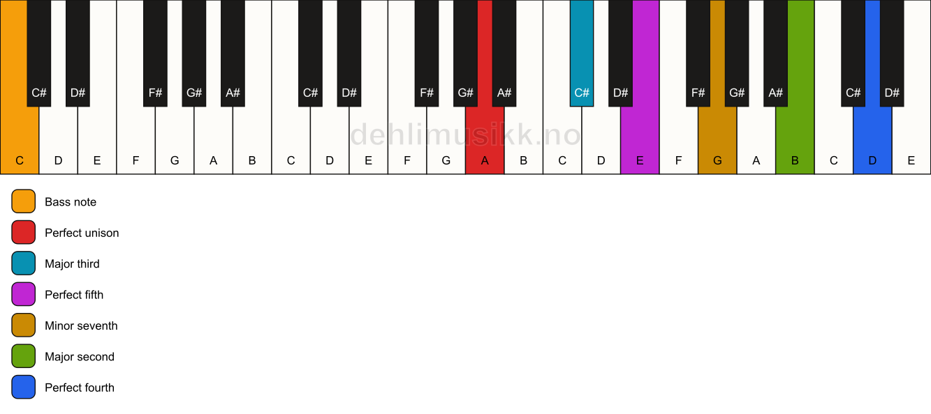 Piano keyboard showing the notes for a A 11/C chord