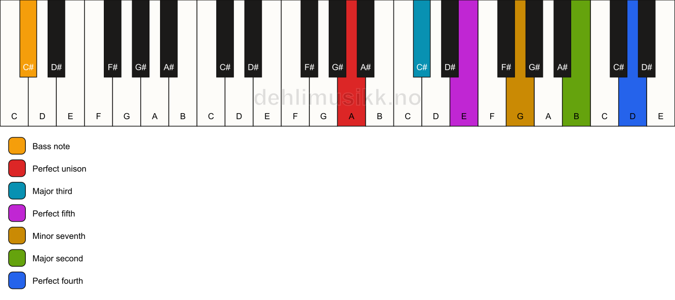 Piano keyboard showing the notes for a A 11/C# chord