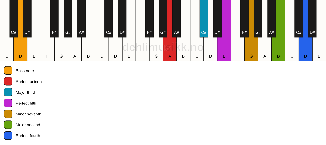 Piano keyboard showing the notes for a A 11/D chord