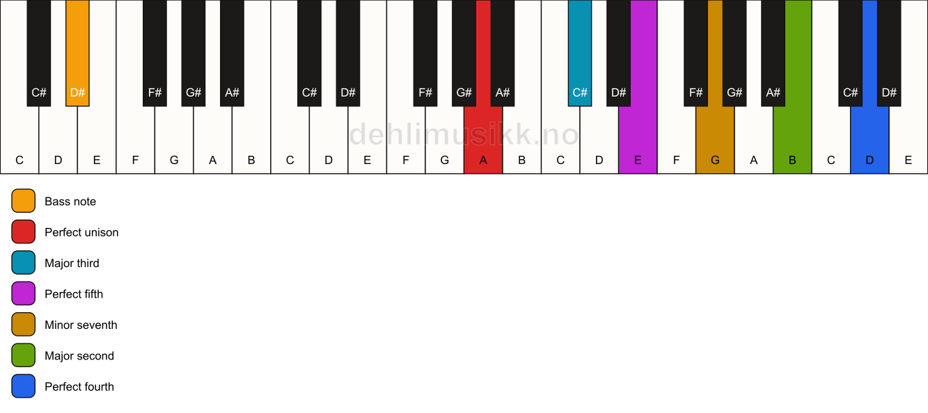 Piano keyboard showing the notes for a A 11/D# chord