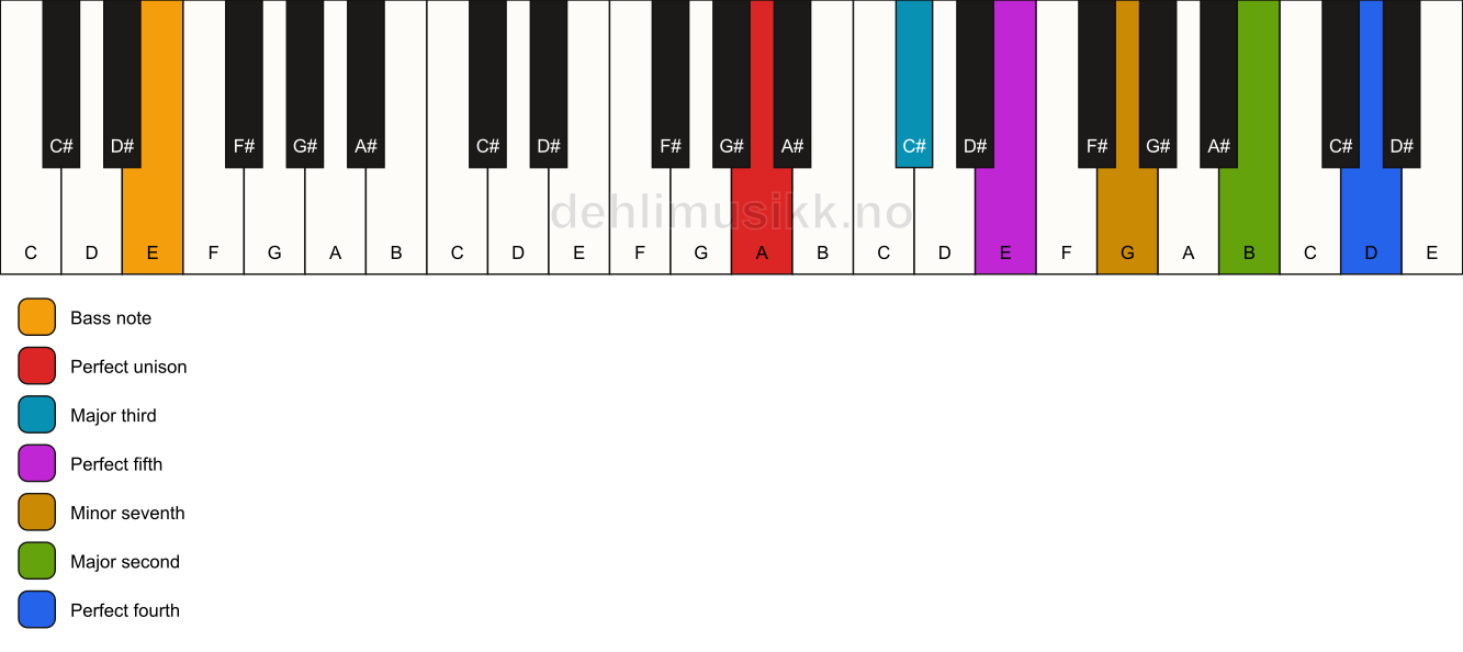 Piano keyboard showing the notes for a A 11/E chord