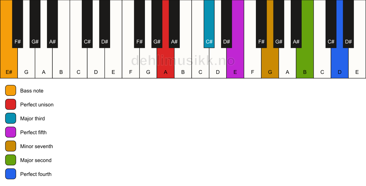 Piano keyboard showing the notes for a A 11/E# chord