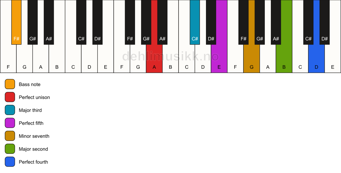 Piano keyboard showing the notes for a A 11/F# chord