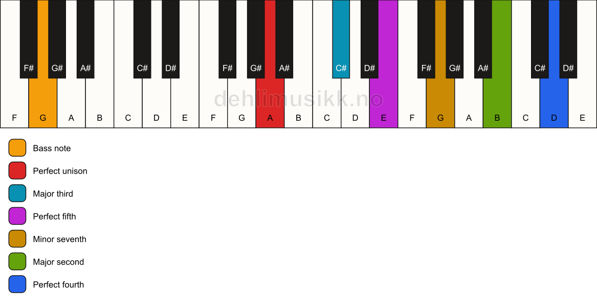 Piano keyboard showing the notes for a A 11/G chord
