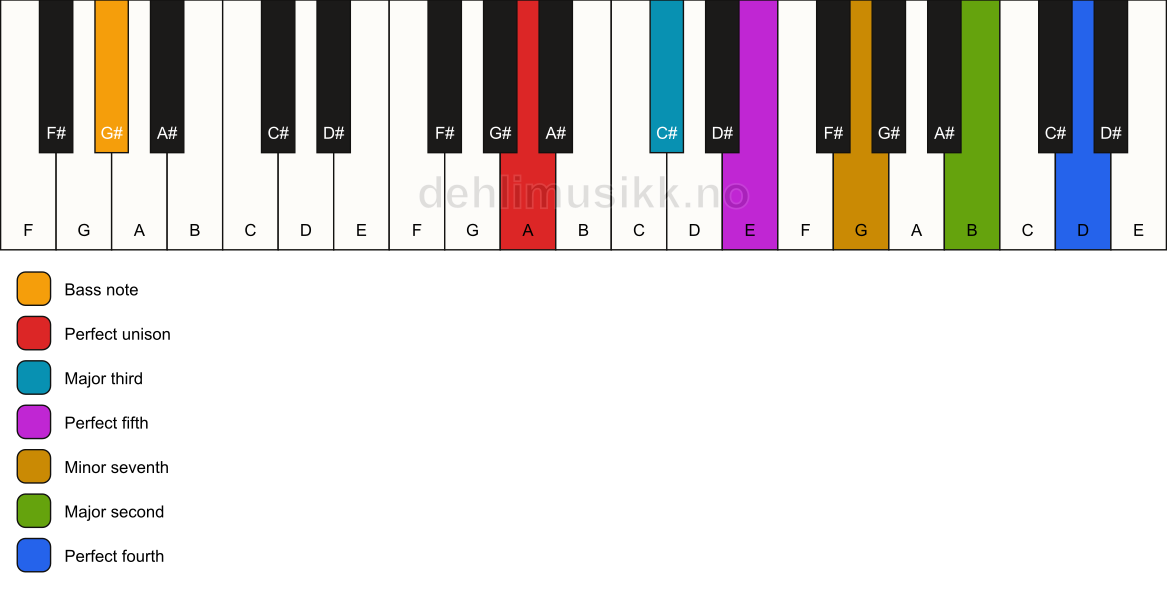 Piano keyboard showing the notes for a A 11/G# chord