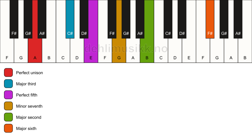 Piano keyboard showing the notes for a A 13 chord