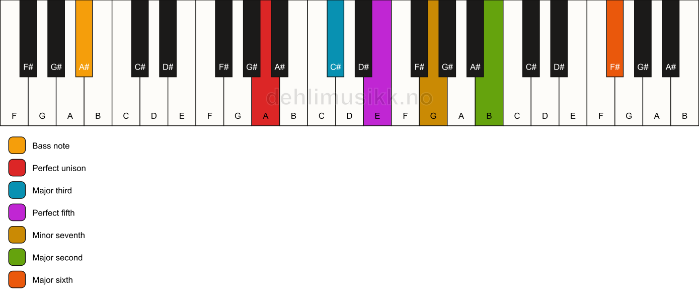 Piano keyboard showing the notes for a A 13/A# chord