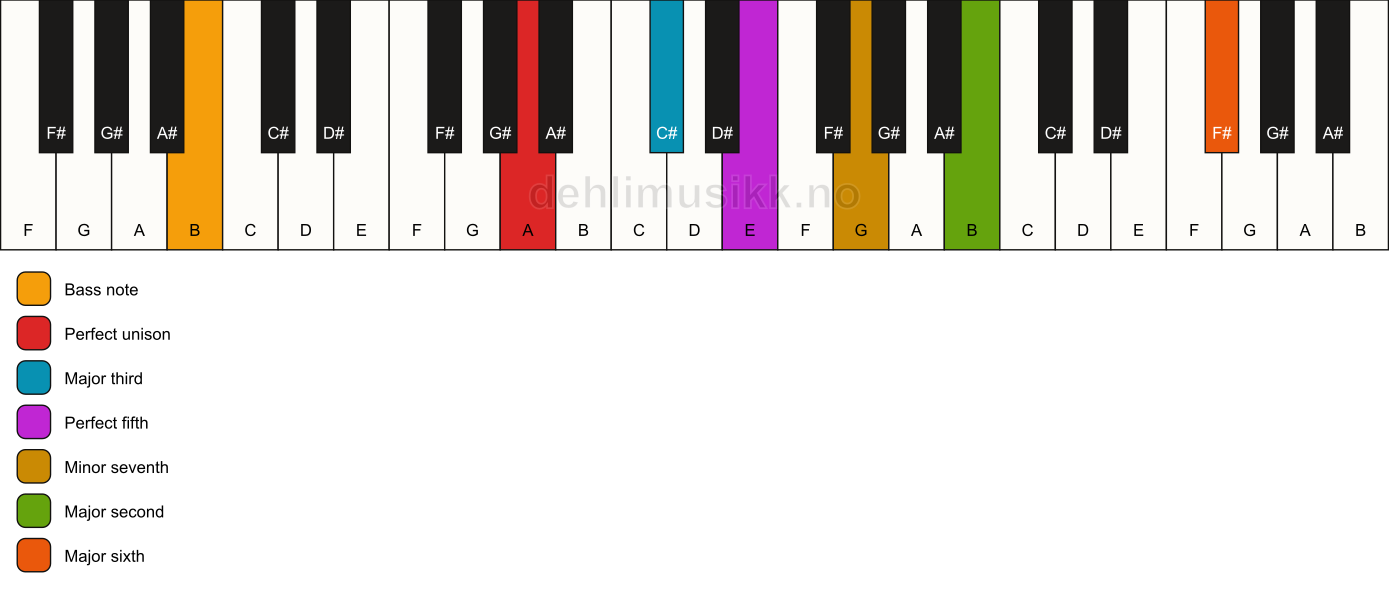 Piano keyboard showing the notes for a A 13/B chord