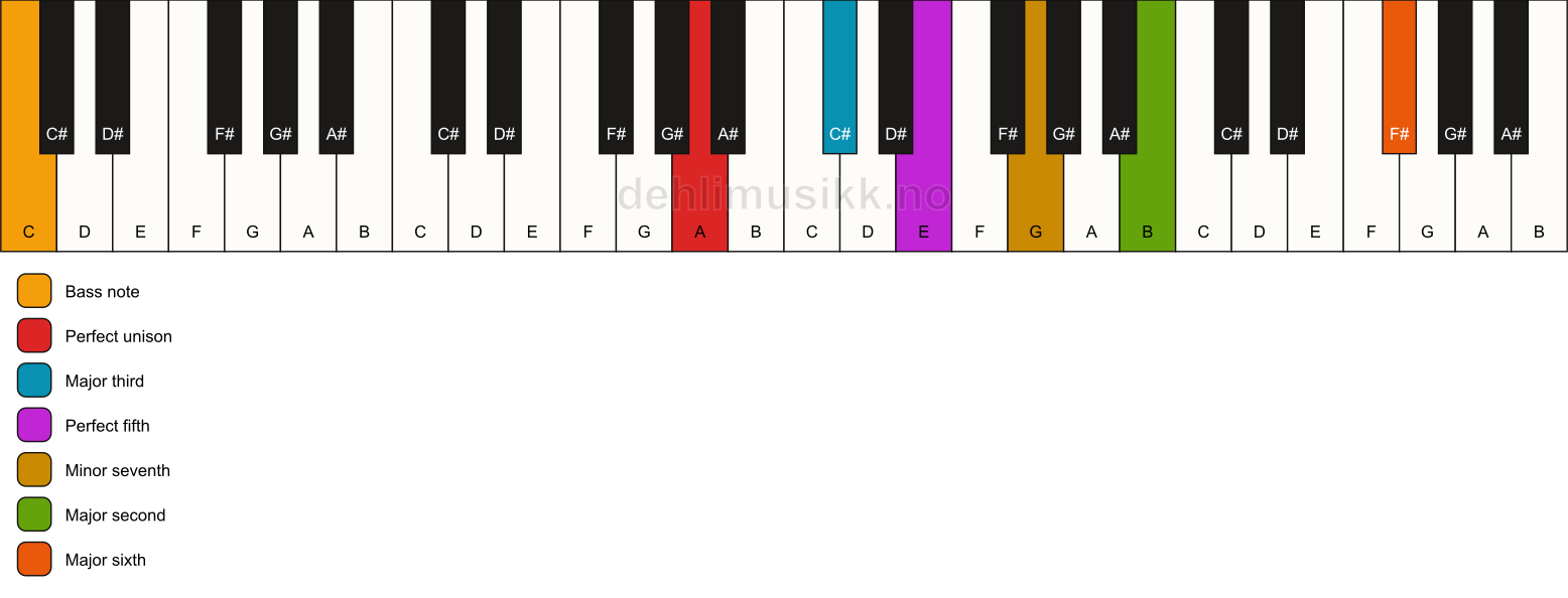 Piano keyboard showing the notes for a A 13/C chord