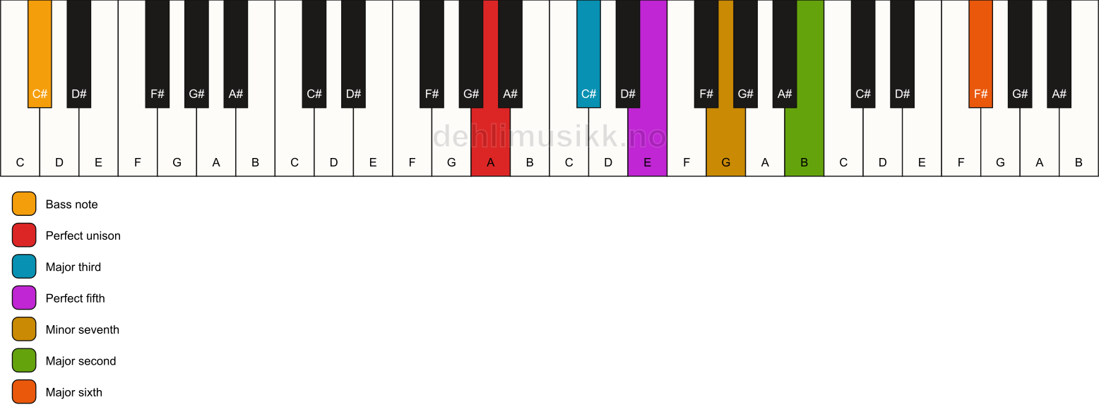 Piano keyboard showing the notes for a A 13/C# chord