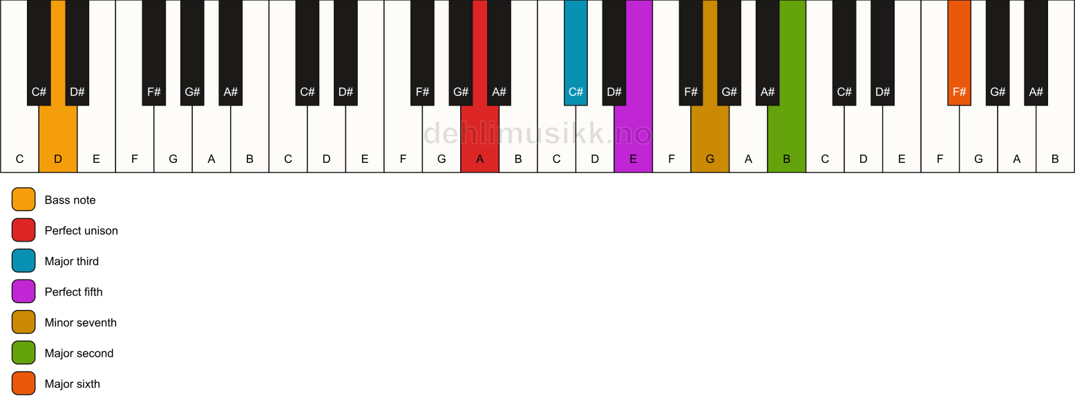 Piano keyboard showing the notes for a A 13/D chord