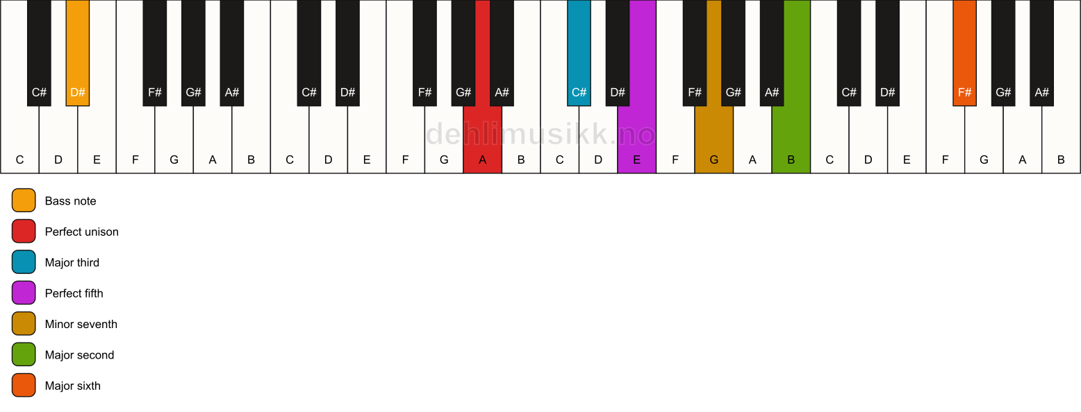 Piano keyboard showing the notes for a A 13/D# chord