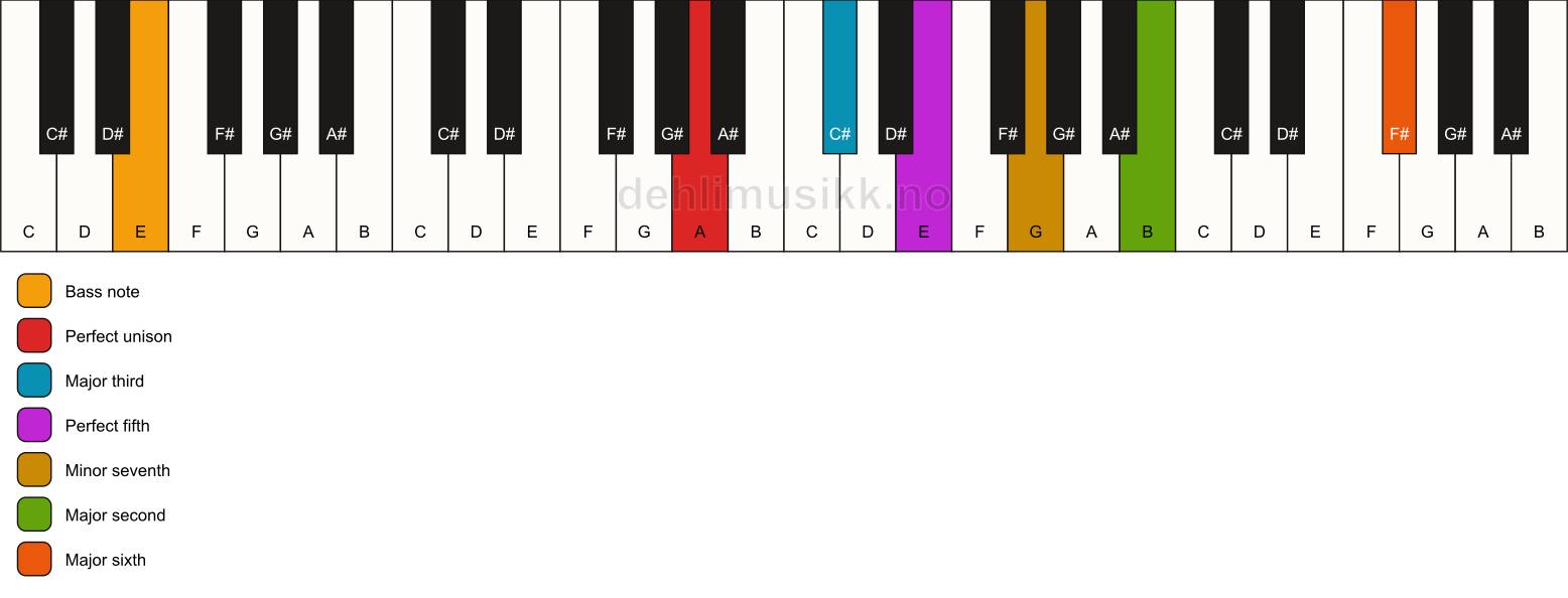 Piano keyboard showing the notes for a A 13/E chord