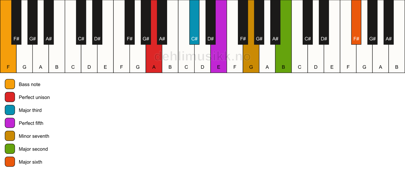 Piano keyboard showing the notes for a A 13/F chord