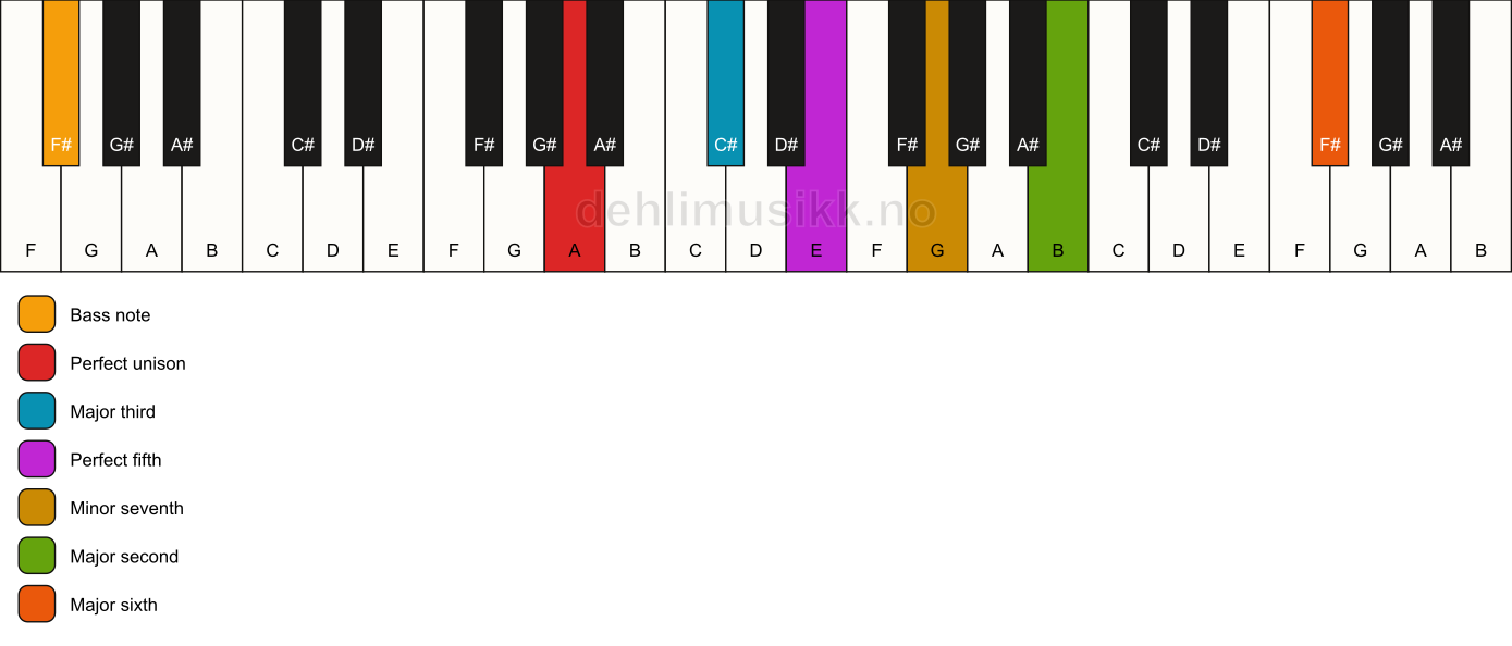 Piano keyboard showing the notes for a A 13/F# chord