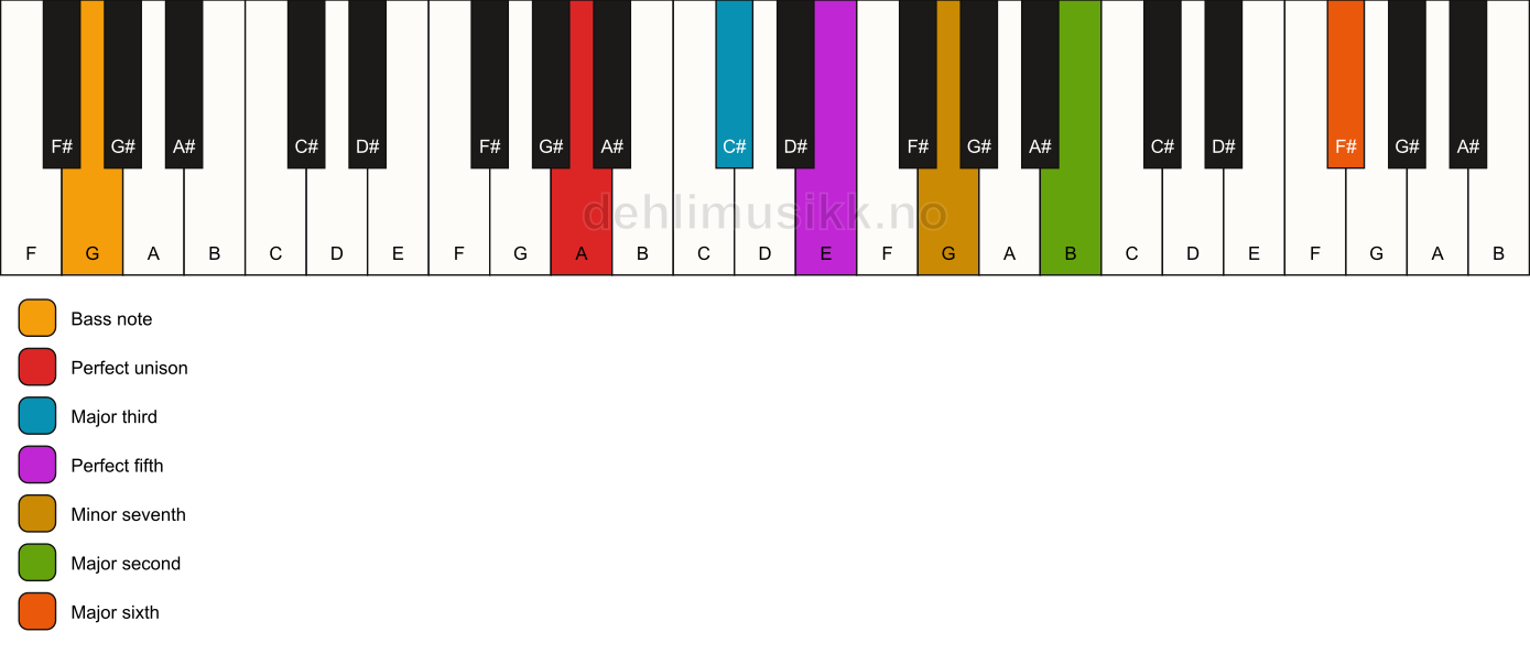 Piano keyboard showing the notes for a A 13/G chord