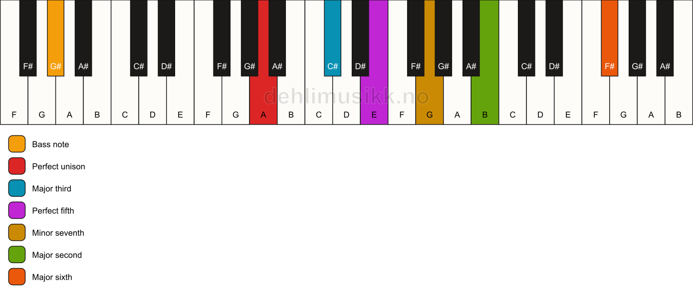 Piano keyboard showing the notes for a A 13/G# chord