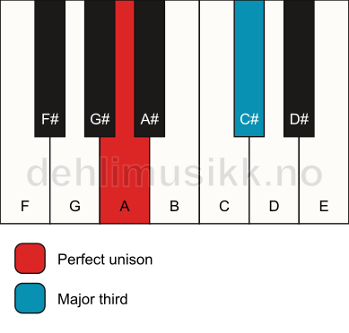 Piano keyboard showing the notes for a A 3 chord