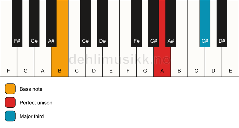 Piano keyboard showing the notes for a A 3/B chord